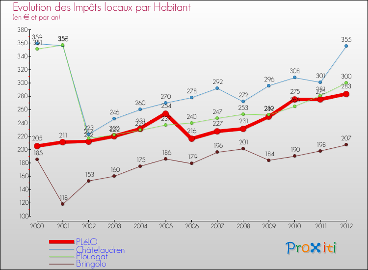 Evolution et montant des impôts locaux par Habitant pour PLéLO et les communes proches Comparaison des impôts locaux par habitant pour PLéLO et les communes voisines