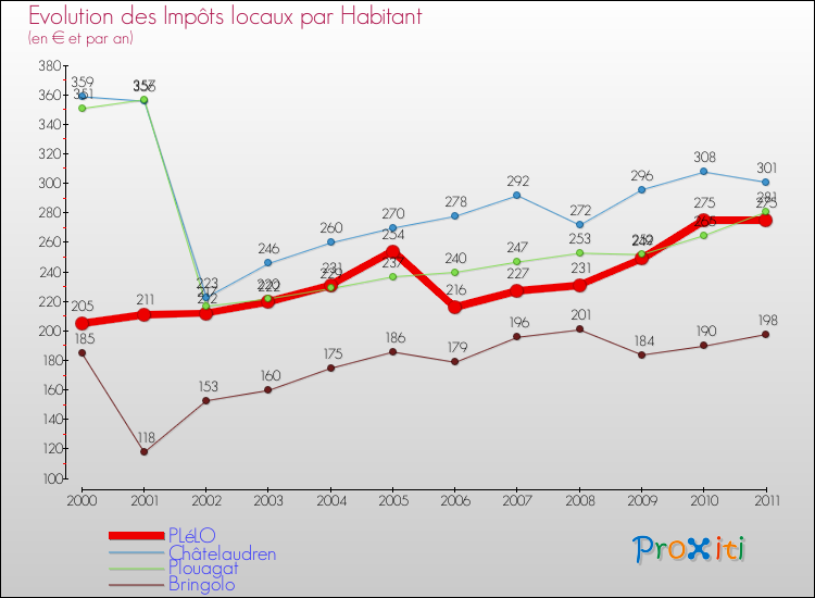 Evolution et montant des impôts locaux par Habitant pour PLéLO et les communes proches Comparaison des impôts locaux par habitant pour PLéLO et les communes voisines