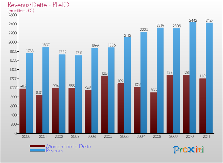 Evolution comparée de la dette et des revenus pour la commune de PLéLO de 2000 à 2011 Comparaison de la dette et des revenus pour PLéLO de 2000 à 2011