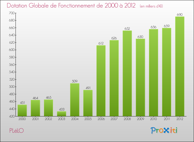 Evolution du montant de la Dotation Globale de Fonctionnement pour la commune de PLéLO de 2000 à 2012 Evolution du montant de la Dotation Globale de Fonctionnement pour PLéLO de 2000 à 2012