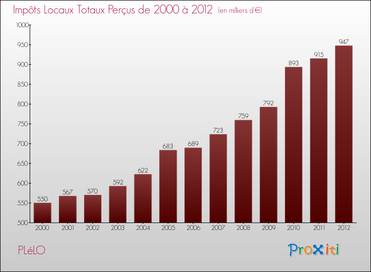 Evolution des Impôts Locaux pour la commune de PLéLO de 2000 à 2012 Evolution des Impôts Locaux pour PLéLO de 2000 à 2012
