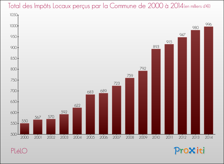 Evolution des Impôts Locaux pour la commune de PLéLO de 2000 à 2014 Evolution des Impôts Locaux pour PLéLO de 2000 à 2014