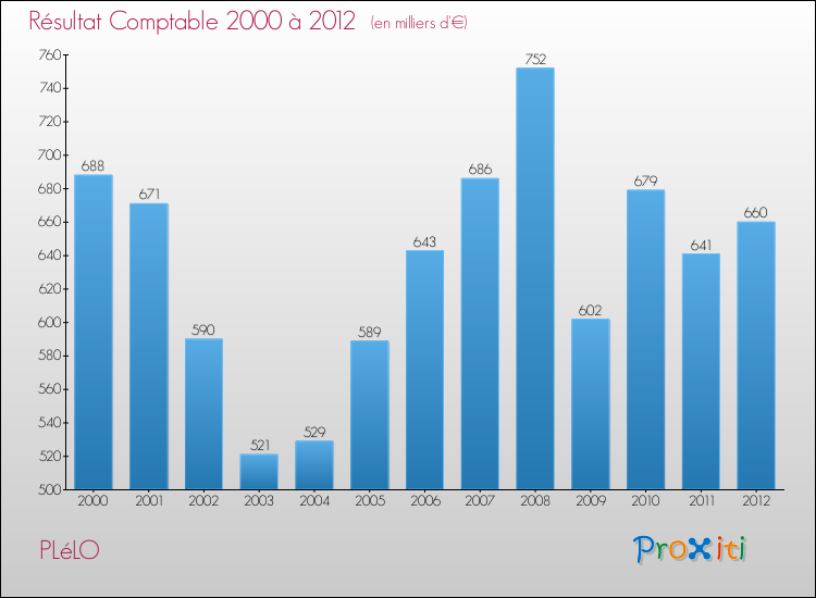 Evolution du résultat comptable pour la commune de PLéLO de 2000 à 2012 Evolution du résultat comptable pour PLéLO de 2000 à 2012