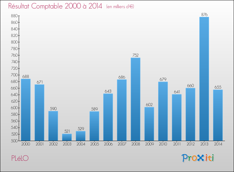 Evolution du résultat comptable pour la commune de PLéLO de 2000 à 2014 Evolution du résultat comptable pour PLéLO de 2000 à 2014