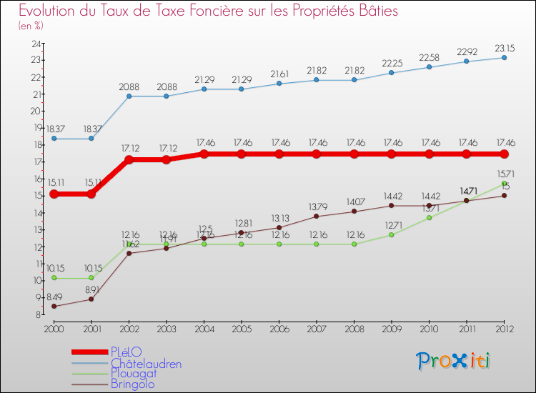 Evolution du taux de la taxe foncière sur le bati pour PLéLO et les communes proches de 2000 à 2012 Comparaison des taux de taxe foncière sur le bati pour PLéLO et les communes voisines de 2000 à 2012