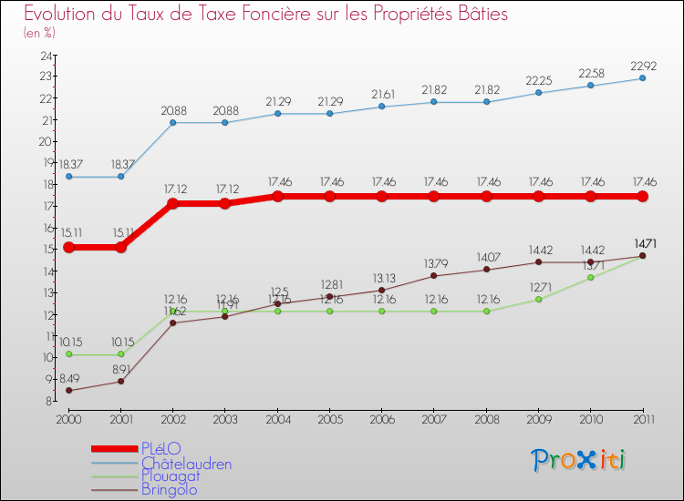 Evolution du taux de la taxe foncière sur le bati pour PLéLO et les communes proches Comparaison des taux de taxe foncière sur le bati pour PLéLO et les communes voisines