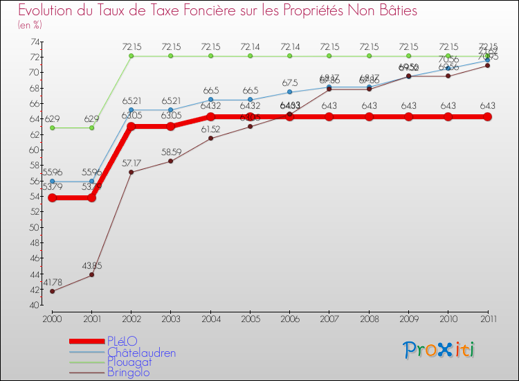 Evolution du taux de la taxe foncière sur les immeubles et terrains non batis pour PLéLO et les communes proches Comparaison des taux de la taxe foncière sur les immeubles et terrains non batis pour PLéLO et les communes voisines