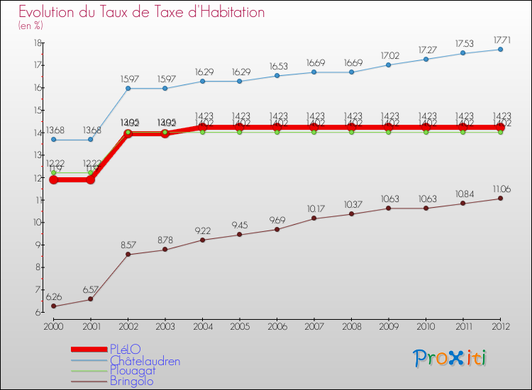 Evolution du taux de la taxe d'habitation pour PLéLO et les communes proches Comparaison des taux de la taxe d'habitation pour PLéLO et les communes voisines