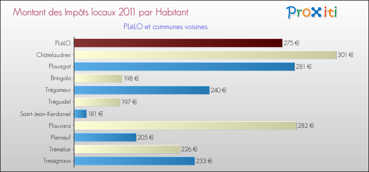 Montant des impôts locaux par Habitant pour PLéLO et les communes proches Comparaison des impôts locaux par habitant pour PLéLO et les communes voisines