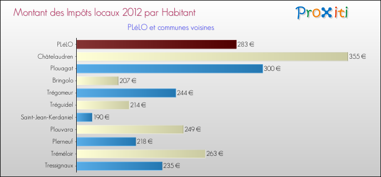 Montant des impôts locaux par Habitant pour PLéLO et les communes proches Comparaison des impôts locaux par habitant pour PLéLO et les communes voisines