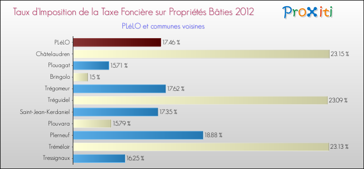 Taux d'imposition de la taxe foncière sur le bati 2012 pour PLéLO et les communes proches Comparaison des taux d'imposition de la taxe foncière sur le bati 2012 pour PLéLO et les communes voisines
