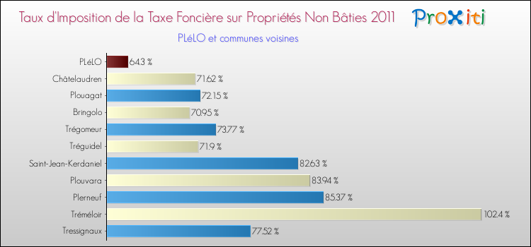 Taux d'imposition de la taxe foncière sur les immeubles et terrains non batis 2011 pour PLéLO et les communes proches Comparaison des taux d'imposition de la taxe foncière sur les immeubles et terrains non batis 2011 pour PLéLO et les communes voisines