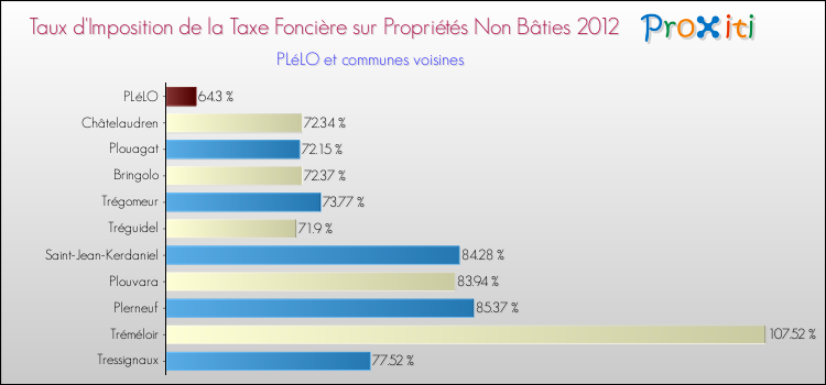 Taux d'imposition de la taxe foncière sur les immeubles et terrains non batis 2012 pour PLéLO et les communes proches Comparaison des taux d'imposition de la taxe foncière sur les immeubles et terrains non batis 2012 pour PLéLO et les communes voisines