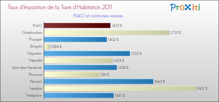 Taux d'imposition de la taxe d'habitation 2011 pour PLéLO et les communes proches Comparaison des taux d'imposition de la taxe d'habitation 2011 pour PLéLO et les communes voisines