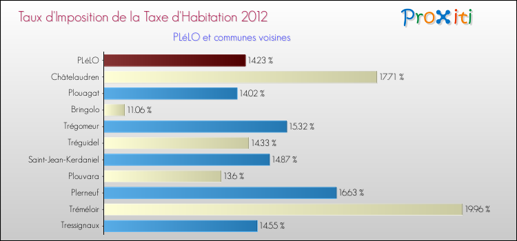 Taux d'imposition de la taxe d'habitation 2012 pour PLéLO et les communes proches Comparaison des taux d'imposition de la taxe d'habitation 2012 pour PLéLO et les communes voisines