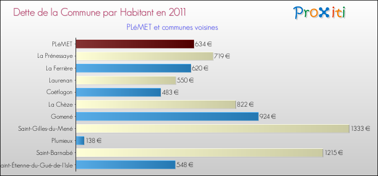 Dette par habitant de la commune en 2011 pour PLéMET et les communes proches Comparaison de la dette par habitant de la commune en 2011 pour PLéMET et les communes voisines