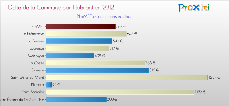 Dette par habitant de la commune en 2012 pour PLéMET et les communes proches Comparaison de la dette par habitant de la commune en 2012 pour PLéMET et les communes voisines