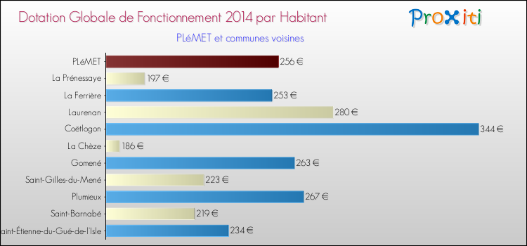 Montant des dotations globales de fonctionnement DGF par Habitant pour PLéMET et les communes proches en 2014. Comparaison des des dotations globales de fonctionnement DGF par habitant pour PLéMET et les communes voisines en 2014.