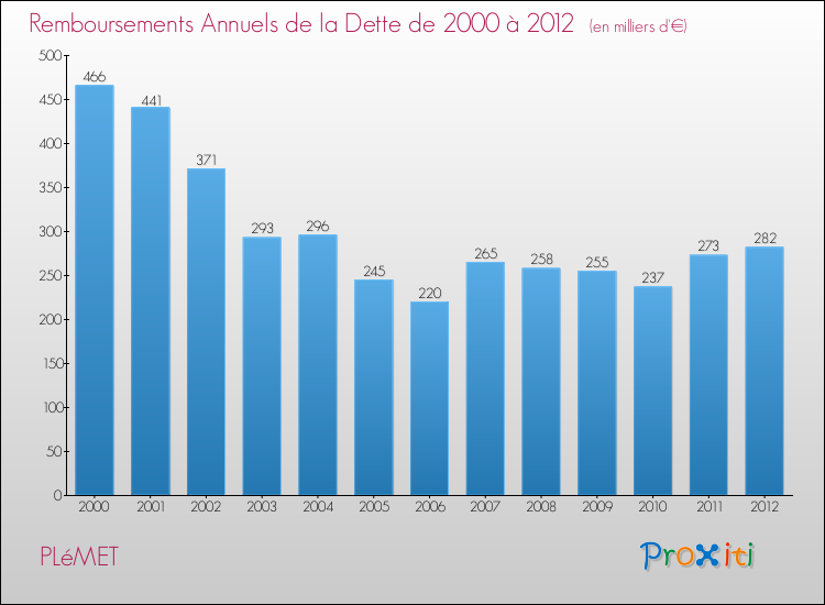 Evolution de l'annuité de la dette pour la commune de PLéMET de 2000 à 2012 Annuités de la dette pour PLéMET de 2000 à 2012