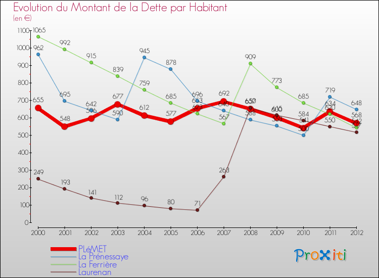 Evolution de la dette par habitant pour la commune de PLéMET et les communes proches de 2000 à 2012 Comparaison de la dette par habitant pour PLéMET et les communes voisines de 2000 à 2012
