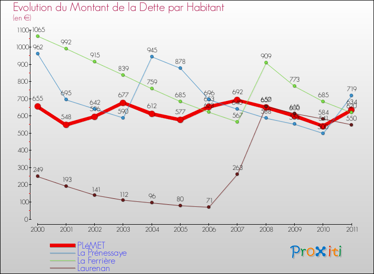 Evolution de la dette par habitant pour la commune de PLéMET et les communes proches Comparaison de la dette par habitant pour PLéMET et les communes voisines