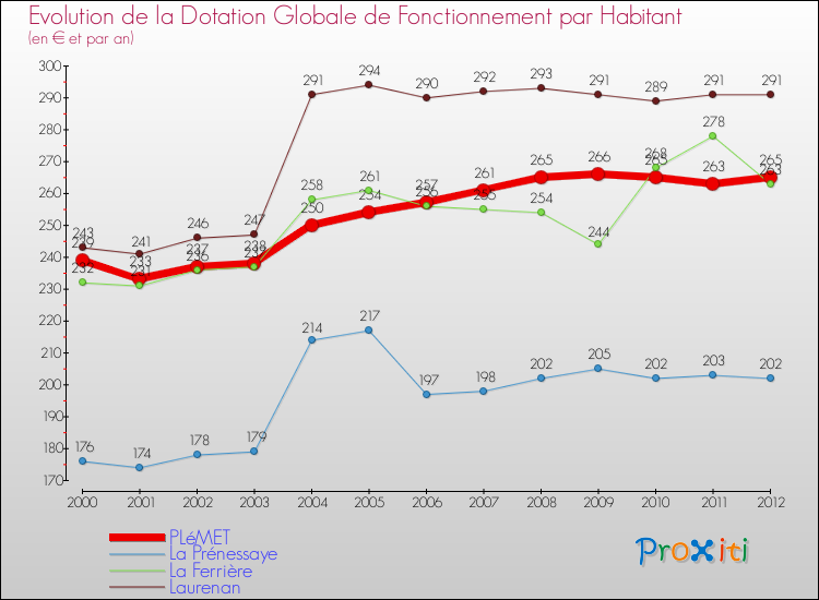 Evolution et montant de la dotation globale de fonctionnement par Habitant pour PLéMET et les communes proches Comparaison des dotations globales de fonctionnement par habitant pour PLéMET et les communes voisines