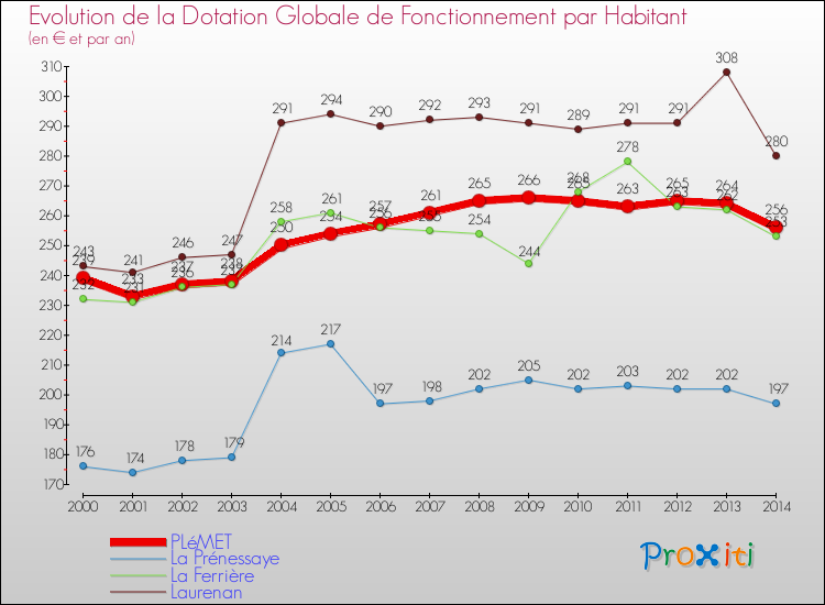 Evolution et montant de la dotation globale de fonctionnement par Habitant pour PLéMET et les communes proches de 2000 à 2014. Comparaison des dotations globales de fonctionnement par habitant pour PLéMET et les communes voisines de 2000 à 2014.