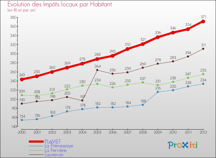 Evolution et montant des impôts locaux par Habitant pour PLéMET et les communes proches Comparaison des impôts locaux par habitant pour PLéMET et les communes voisines