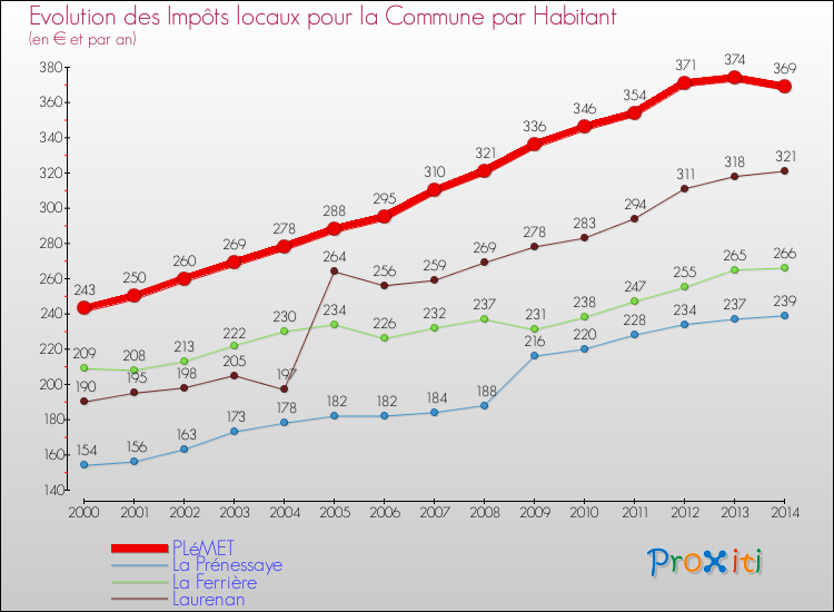 Evolution et montant des impôts locaux par Habitant pour PLéMET et les communes proches de 2000 à 2014 Comparaison des impôts locaux par habitant pour PLéMET et les communes voisines de 2000 à 2014