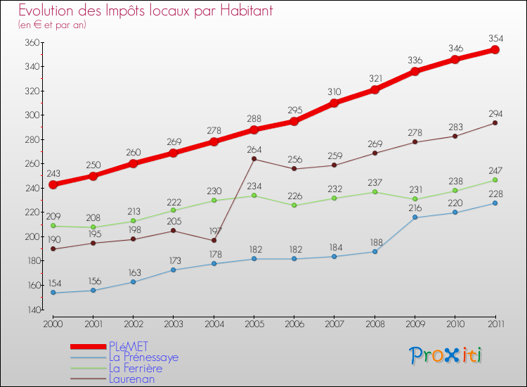 Evolution et montant des impôts locaux par Habitant pour PLéMET et les communes proches Comparaison des impôts locaux par habitant pour PLéMET et les communes voisines