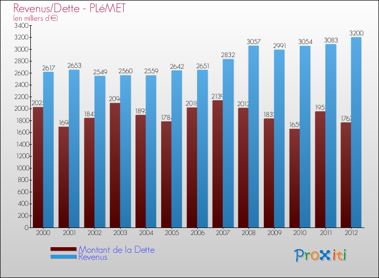 Evolution comparée de la dette et des revenus pour la commune de PLéMET de 2000 à 2012 Comparaison de la dette et des revenus pour PLéMET de 2000 à 2012