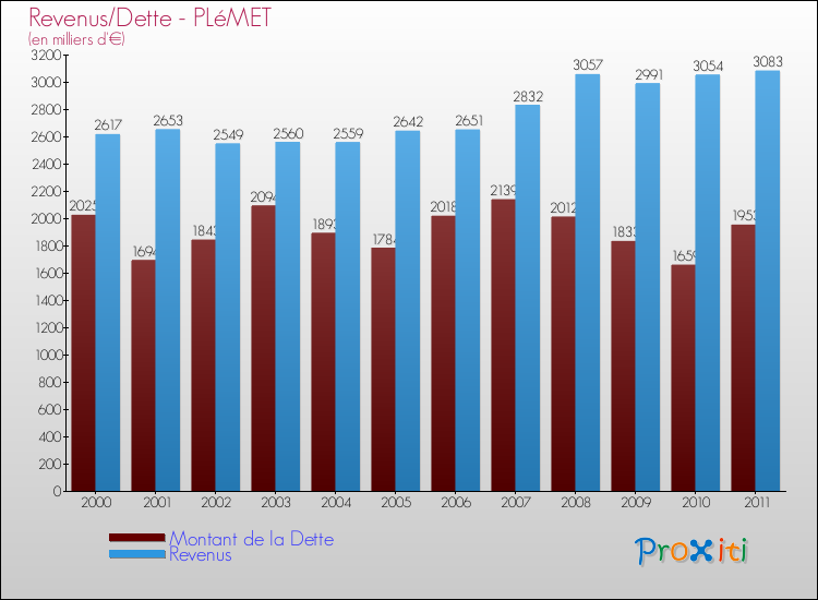 Evolution comparée de la dette et des revenus pour la commune de PLéMET de 2000 à 2011 Comparaison de la dette et des revenus pour PLéMET de 2000 à 2011