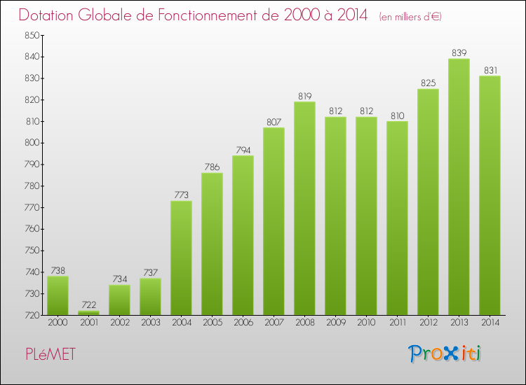 Evolution du montant de la Dotation Globale de Fonctionnement pour la commune de PLéMET de 2000 à 2014 Evolution du montant de la Dotation Globale de Fonctionnement pour PLéMET de 2000 à 2014