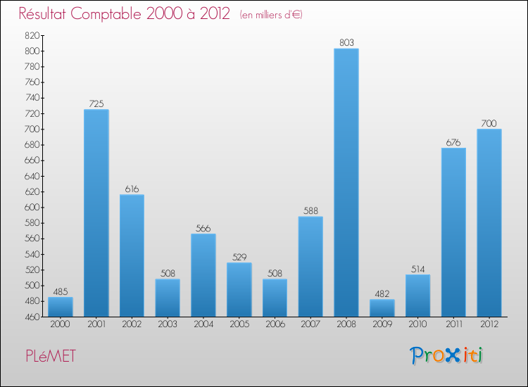 Evolution du résultat comptable pour la commune de PLéMET de 2000 à 2012 Evolution du résultat comptable pour PLéMET de 2000 à 2012