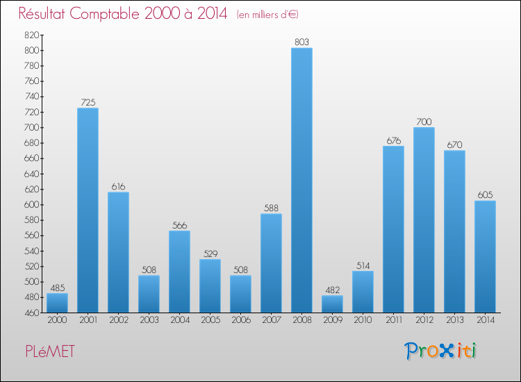 Evolution du résultat comptable pour la commune de PLéMET de 2000 à 2014 Evolution du résultat comptable pour PLéMET de 2000 à 2014