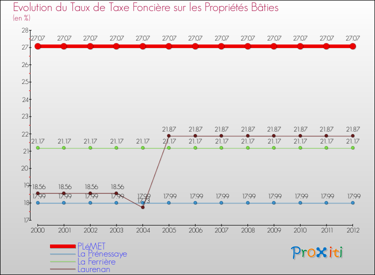 Evolution du taux de la taxe foncière sur le bati pour PLéMET et les communes proches de 2000 à 2012 Comparaison des taux de taxe foncière sur le bati pour PLéMET et les communes voisines de 2000 à 2012