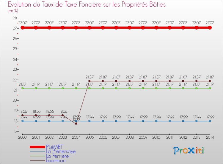 Evolution du taux de la taxe foncière sur le bati pour PLéMET et les communes proches de 2000 à 2014 Comparaison des taux de taxe foncière sur le bati pour PLéMET et les communes voisines de 2000 à 2014