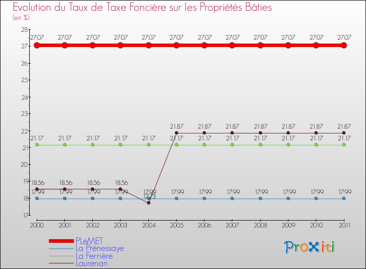 Evolution du taux de la taxe foncière sur le bati pour PLéMET et les communes proches Comparaison des taux de taxe foncière sur le bati pour PLéMET et les communes voisines
