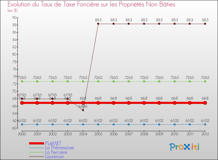 Evolution du taux de la taxe foncière sur les immeubles et terrains non batis pour PLéMET et les communes proches de 2000 à 2012 Comparaison des taux de la taxe foncière sur les immeubles et terrains non batis pour PLéMET et les communes voisines de 2000 à 2012