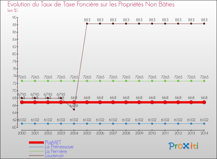 Evolution du taux de la taxe foncière sur les immeubles et terrains non batis pour PLéMET et les communes proches de 2000 à 2014 Comparaison des taux de la taxe foncière sur les immeubles et terrains non batis pour PLéMET et les communes voisines de 2000 à 2014