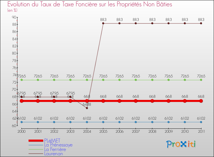 Evolution du taux de la taxe foncière sur les immeubles et terrains non batis pour PLéMET et les communes proches Comparaison des taux de la taxe foncière sur les immeubles et terrains non batis pour PLéMET et les communes voisines