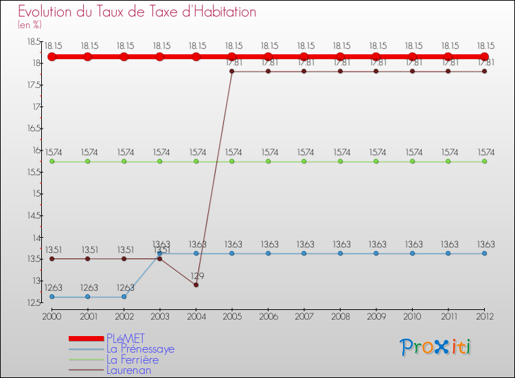 Evolution du taux de la taxe d'habitation pour PLéMET et les communes proches Comparaison des taux de la taxe d'habitation pour PLéMET et les communes voisines