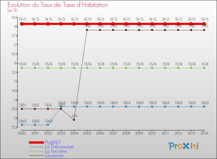 Evolution du taux de la taxe d'habitation pour PLéMET et les communes proches de 2000 à 2014 Comparaison des taux de la taxe d'habitation pour PLéMET et les communes voisines de 2000 à 2014