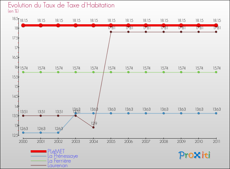 Evolution du taux de la taxe d'habitation pour PLéMET et les communes proches Comparaison des taux de la taxe d'habitation pour PLéMET et les communes voisines