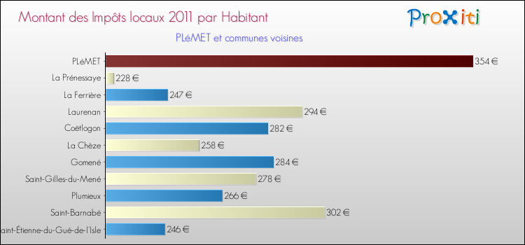 Montant des impôts locaux par Habitant pour PLéMET et les communes proches Comparaison des impôts locaux par habitant pour PLéMET et les communes voisines