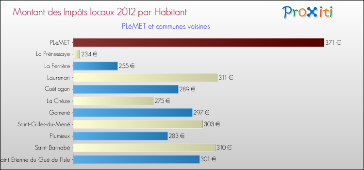 Montant des impôts locaux par Habitant pour PLéMET et les communes proches Comparaison des impôts locaux par habitant pour PLéMET et les communes voisines