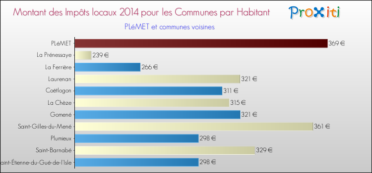 Montant des impôts locaux par Habitant pour PLéMET et les communes proches en 2014 Comparaison des impôts locaux par habitant pour PLéMET et les communes voisines en 2014