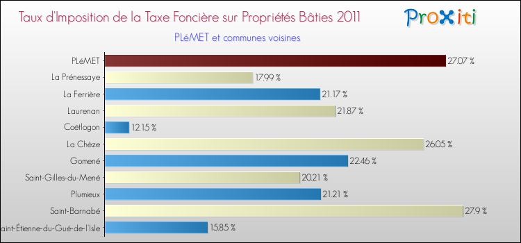 Taux d'imposition de la taxe foncière sur le bati 2011 pour PLéMET et les communes proches Comparaison des taux d'imposition de la taxe foncière sur le bati 2011 pour PLéMET et les communes voisines