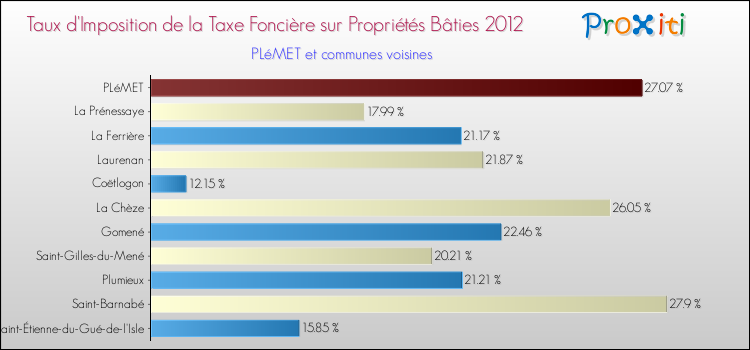 Taux d'imposition de la taxe foncière sur le bati 2012 pour PLéMET et les communes proches Comparaison des taux d'imposition de la taxe foncière sur le bati 2012 pour PLéMET et les communes voisines