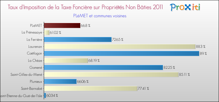 Taux d'imposition de la taxe foncière sur les immeubles et terrains non batis 2011 pour PLéMET et les communes proches Comparaison des taux d'imposition de la taxe foncière sur les immeubles et terrains non batis 2011 pour PLéMET et les communes voisines